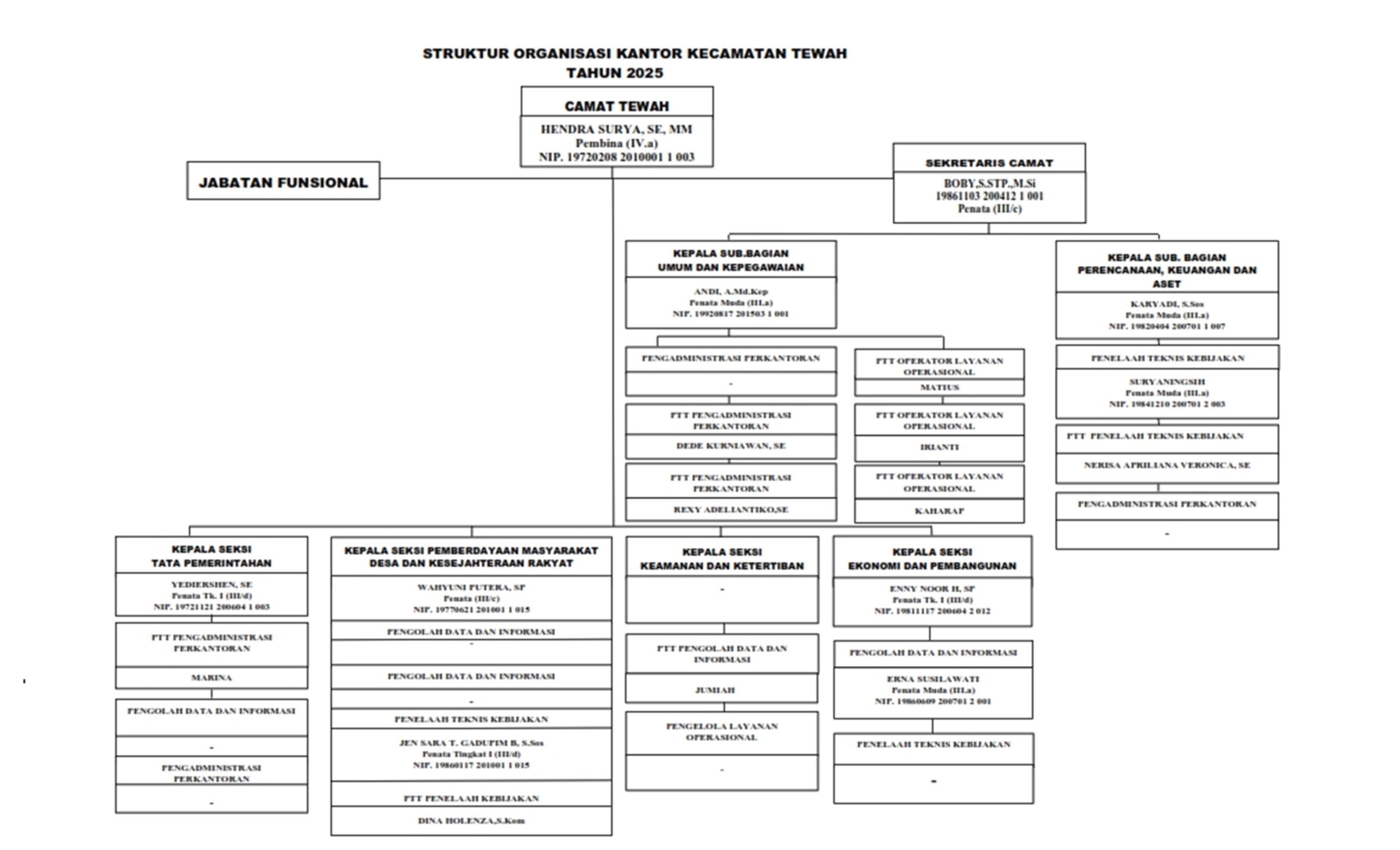 Struktur Kecamatan Tewah_001